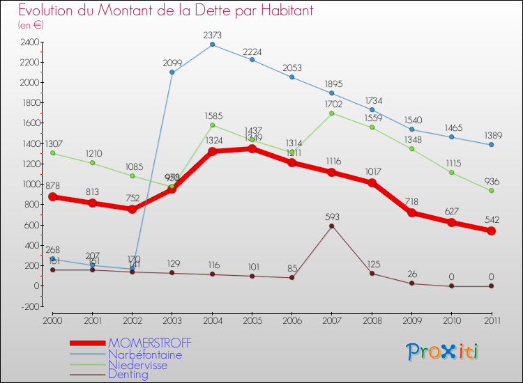 Evolution de la dette par habitant pour la commune de MOMERSTROFF et les communes proches Comparaison de la dette par habitant pour MOMERSTROFF et les communes voisines