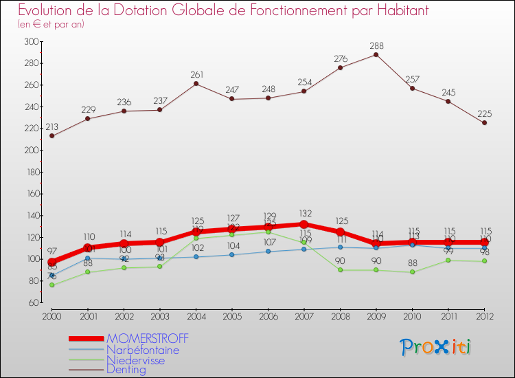 Evolution et montant de la dotation globale de fonctionnement par Habitant pour MOMERSTROFF et les communes proches Comparaison des dotations globales de fonctionnement par habitant pour MOMERSTROFF et les communes voisines