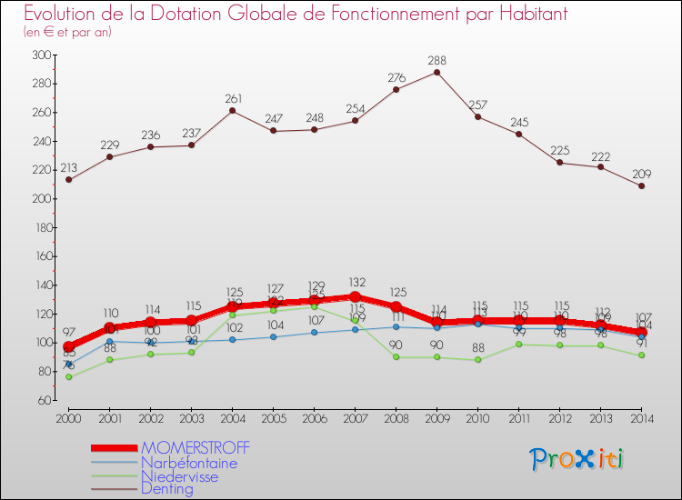 Evolution et montant de la dotation globale de fonctionnement par Habitant pour MOMERSTROFF et les communes proches de 2000 à 2014. Comparaison des dotations globales de fonctionnement par habitant pour MOMERSTROFF et les communes voisines de 2000 à 2014.