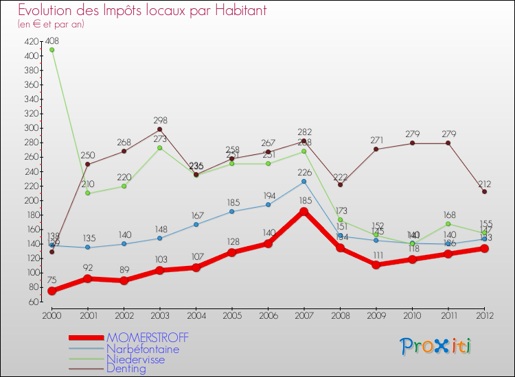 Evolution et montant des impôts locaux par Habitant pour MOMERSTROFF et les communes proches Comparaison des impôts locaux par habitant pour MOMERSTROFF et les communes voisines