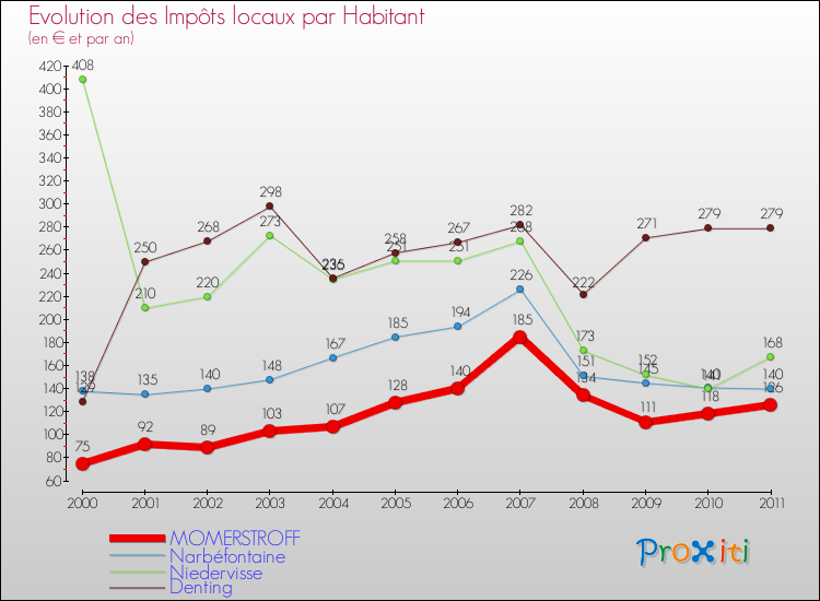 Evolution et montant des impôts locaux par Habitant pour MOMERSTROFF et les communes proches Comparaison des impôts locaux par habitant pour MOMERSTROFF et les communes voisines