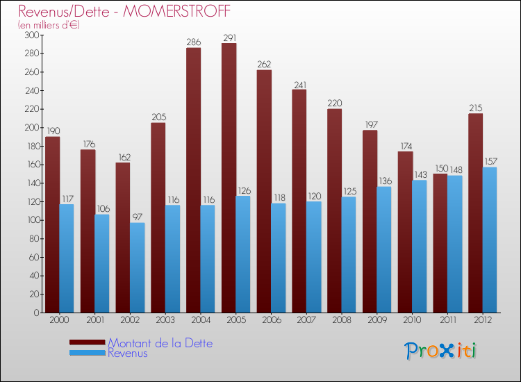 Evolution comparée de la dette et des revenus pour la commune de MOMERSTROFF de 2000 à 2012 Comparaison de la dette et des revenus pour MOMERSTROFF de 2000 à 2012
