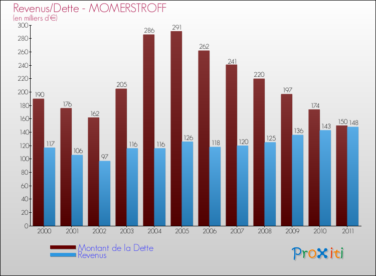 Evolution comparée de la dette et des revenus pour la commune de MOMERSTROFF de 2000 à 2011 Comparaison de la dette et des revenus pour MOMERSTROFF de 2000 à 2011