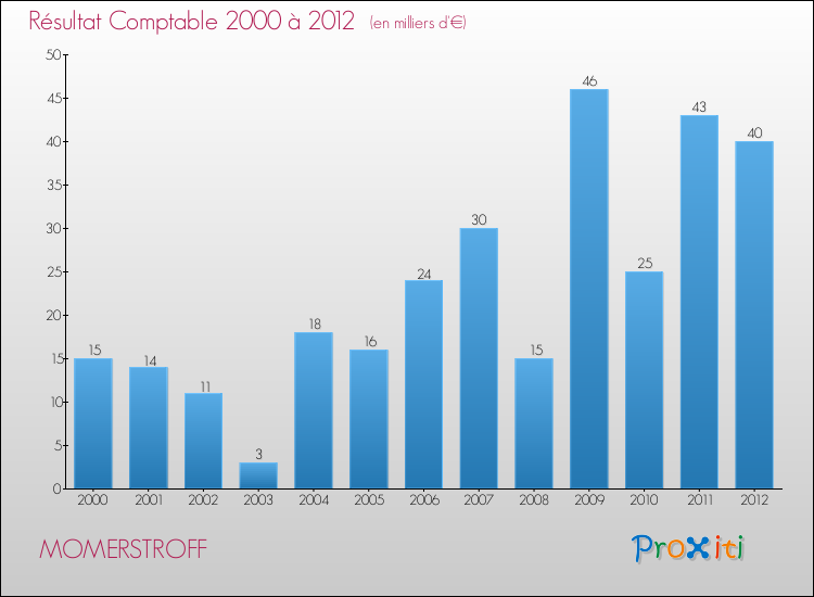 Evolution du résultat comptable pour la commune de MOMERSTROFF de 2000 à 2012 Evolution du résultat comptable pour MOMERSTROFF de 2000 à 2012