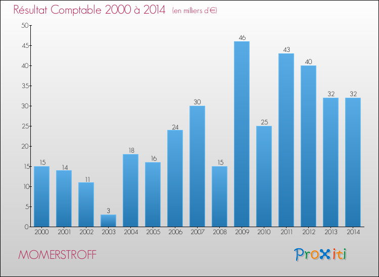 Evolution du résultat comptable pour la commune de MOMERSTROFF de 2000 à 2014 Evolution du résultat comptable pour MOMERSTROFF de 2000 à 2014