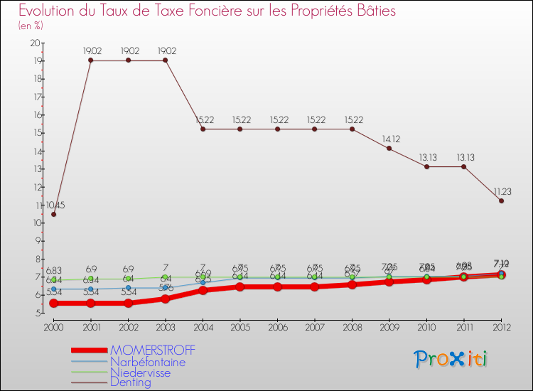 Evolution du taux de la taxe foncière sur le bati pour MOMERSTROFF et les communes proches de 2000 à 2012 Comparaison des taux de taxe foncière sur le bati pour MOMERSTROFF et les communes voisines de 2000 à 2012