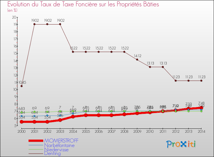 Evolution du taux de la taxe foncière sur le bati pour MOMERSTROFF et les communes proches de 2000 à 2014 Comparaison des taux de taxe foncière sur le bati pour MOMERSTROFF et les communes voisines de 2000 à 2014