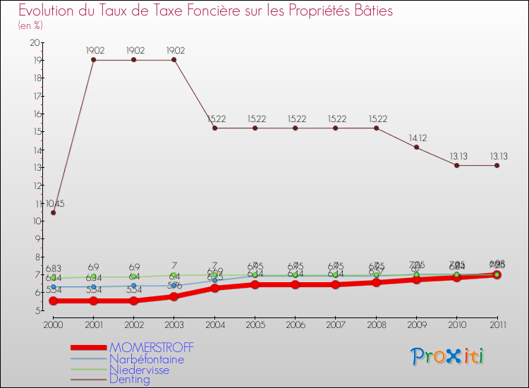Evolution du taux de la taxe foncière sur le bati pour MOMERSTROFF et les communes proches Comparaison des taux de taxe foncière sur le bati pour MOMERSTROFF et les communes voisines