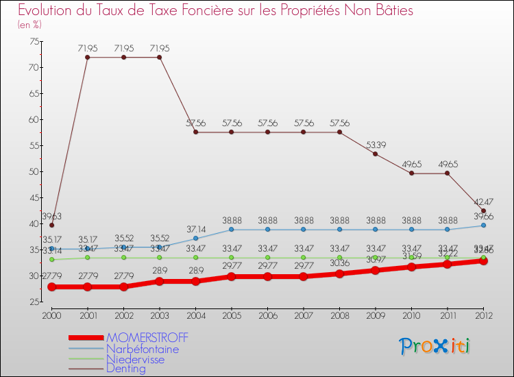 Evolution du taux de la taxe foncière sur les immeubles et terrains non batis pour MOMERSTROFF et les communes proches de 2000 à 2012 Comparaison des taux de la taxe foncière sur les immeubles et terrains non batis pour MOMERSTROFF et les communes voisines de 2000 à 2012