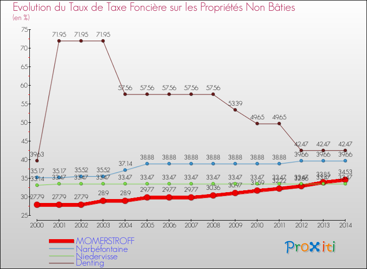 Evolution du taux de la taxe foncière sur les immeubles et terrains non batis pour MOMERSTROFF et les communes proches de 2000 à 2014 Comparaison des taux de la taxe foncière sur les immeubles et terrains non batis pour MOMERSTROFF et les communes voisines de 2000 à 2014
