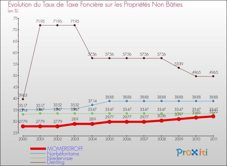 Evolution du taux de la taxe foncière sur les immeubles et terrains non batis pour MOMERSTROFF et les communes proches Comparaison des taux de la taxe foncière sur les immeubles et terrains non batis pour MOMERSTROFF et les communes voisines