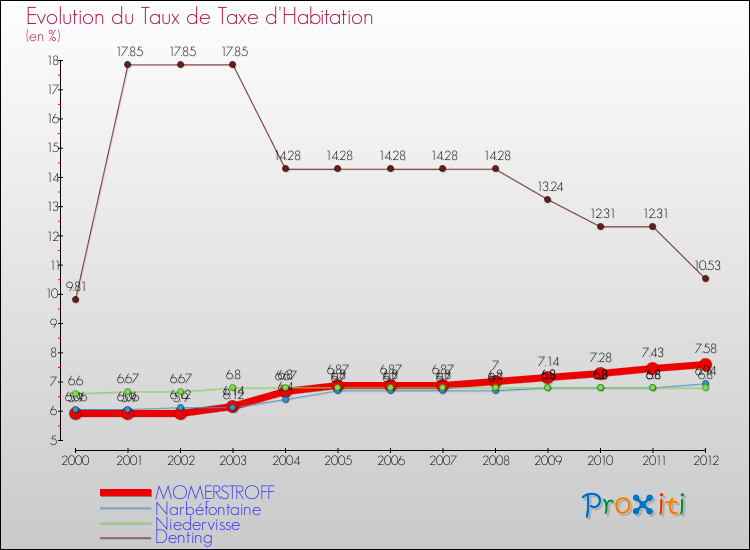 Evolution du taux de la taxe d'habitation pour MOMERSTROFF et les communes proches Comparaison des taux de la taxe d'habitation pour MOMERSTROFF et les communes voisines