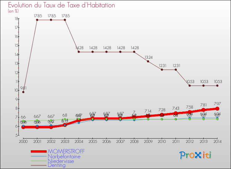 Evolution du taux de la taxe d'habitation pour MOMERSTROFF et les communes proches de 2000 à 2014 Comparaison des taux de la taxe d'habitation pour MOMERSTROFF et les communes voisines de 2000 à 2014
