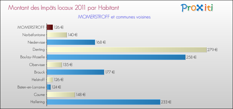 Montant des impôts locaux par Habitant pour MOMERSTROFF et les communes proches Comparaison des impôts locaux par habitant pour MOMERSTROFF et les communes voisines