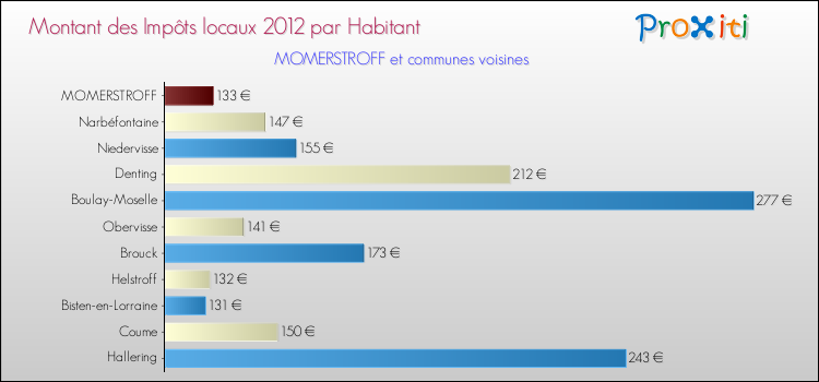Montant des impôts locaux par Habitant pour MOMERSTROFF et les communes proches Comparaison des impôts locaux par habitant pour MOMERSTROFF et les communes voisines
