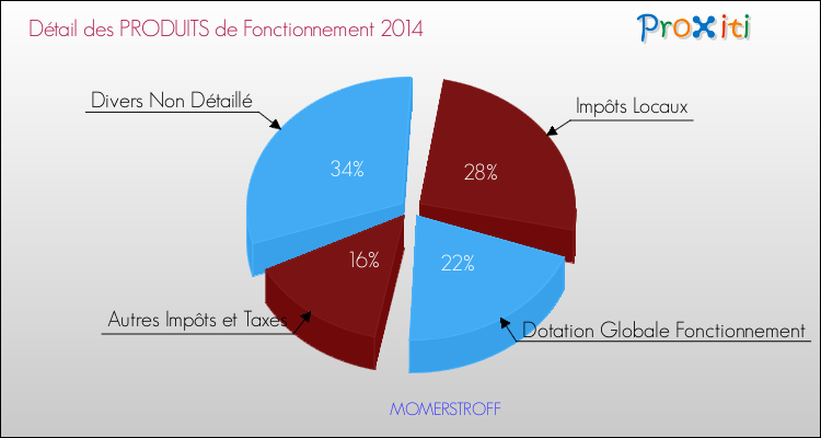 Décomposition du Budget de Fonctionnement 2014 de la commune de MOMERSTROFF Budget de Fonctionnement 2014 pour la commune de MOMERSTROFF