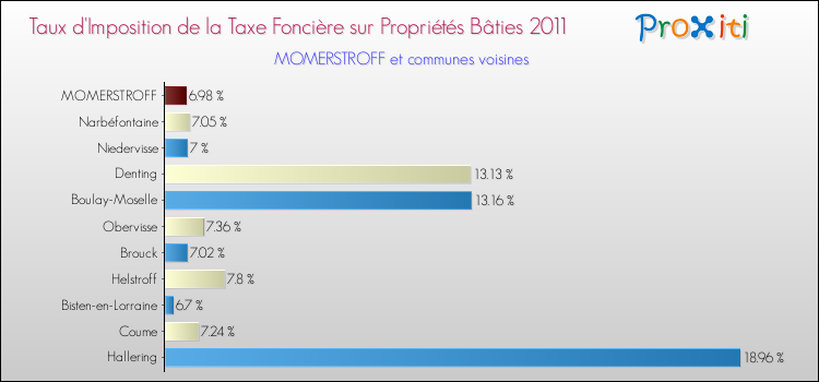 Taux d'imposition de la taxe foncière sur le bati 2011 pour MOMERSTROFF et les communes proches Comparaison des taux d'imposition de la taxe foncière sur le bati 2011 pour MOMERSTROFF et les communes voisines