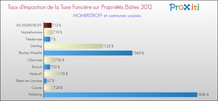 Taux d'imposition de la taxe foncière sur le bati 2012 pour MOMERSTROFF et les communes proches Comparaison des taux d'imposition de la taxe foncière sur le bati 2012 pour MOMERSTROFF et les communes voisines