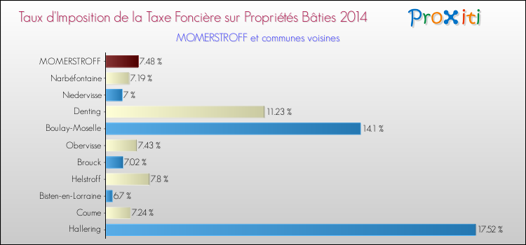Taux d'imposition de la taxe foncière sur le bati 2014 pour MOMERSTROFF et les communes proches Comparaison des taux d'imposition de la taxe foncière sur le bati 2014 pour MOMERSTROFF et les communes voisines