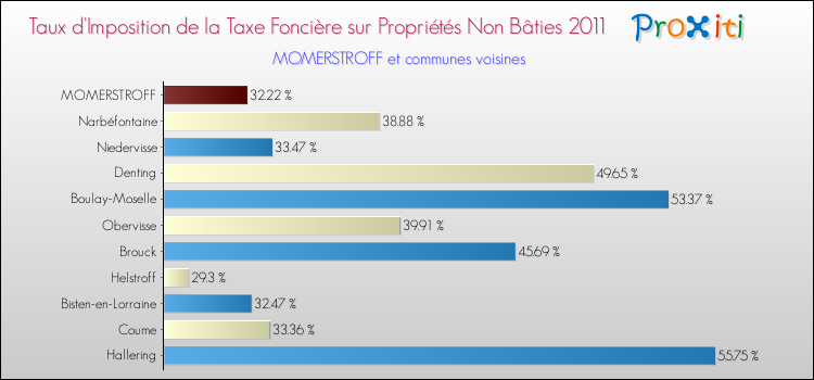Taux d'imposition de la taxe foncière sur les immeubles et terrains non batis 2011 pour MOMERSTROFF et les communes proches Comparaison des taux d'imposition de la taxe foncière sur les immeubles et terrains non batis 2011 pour MOMERSTROFF et les communes voisines