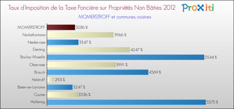 Taux d'imposition de la taxe foncière sur les immeubles et terrains non batis 2012 pour MOMERSTROFF et les communes proches Comparaison des taux d'imposition de la taxe foncière sur les immeubles et terrains non batis 2012 pour MOMERSTROFF et les communes voisines