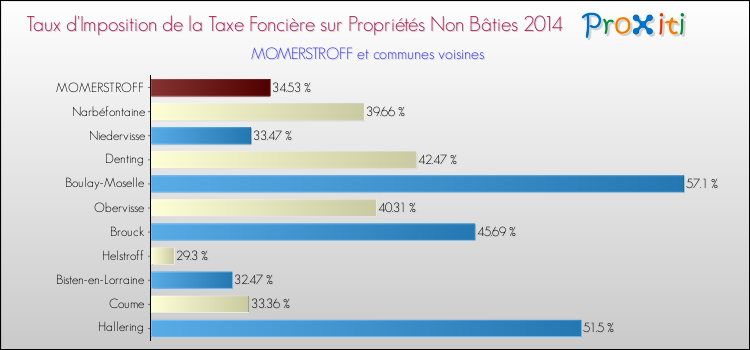 Taux d'imposition de la taxe foncière sur les immeubles et terrains non batis 2014 pour MOMERSTROFF et les communes proches Comparaison des taux d'imposition de la taxe foncière sur les immeubles et terrains non batis 2014 pour MOMERSTROFF et les communes voisines