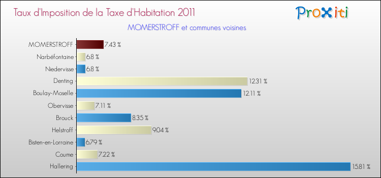 Taux d'imposition de la taxe d'habitation 2011 pour MOMERSTROFF et les communes proches Comparaison des taux d'imposition de la taxe d'habitation 2011 pour MOMERSTROFF et les communes voisines