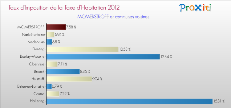 Taux d'imposition de la taxe d'habitation 2012 pour MOMERSTROFF et les communes proches Comparaison des taux d'imposition de la taxe d'habitation 2012 pour MOMERSTROFF et les communes voisines