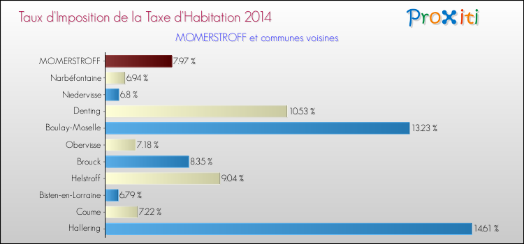 Taux d'imposition de la taxe d'habitation 2014 pour MOMERSTROFF et les communes proches Comparaison des taux d'imposition de la taxe d'habitation 2014 pour MOMERSTROFF et les communes voisines