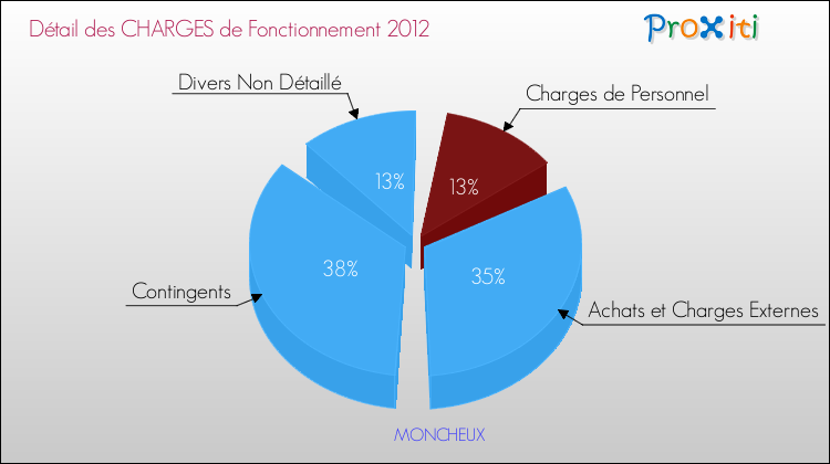Décomposition des Charges de Fonctionnement 2012 de la commune de MONCHEUX Charges de Fonctionnement 2012 pour la commune de MONCHEUX