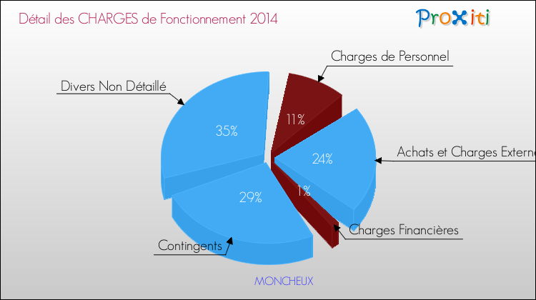 Décomposition des Charges de Fonctionnement 2014 de la commune de MONCHEUX Charges de Fonctionnement 2014 pour la commune de MONCHEUX