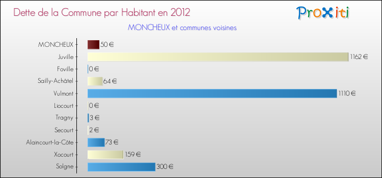 Dette par habitant de la commune en 2012 pour MONCHEUX et les communes proches Comparaison de la dette par habitant de la commune en 2012 pour MONCHEUX et les communes voisines