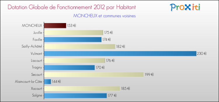 Montant des dotations globales de fonctionnement DGF par Habitant pour MONCHEUX et les communes proches Comparaison des des dotations globales de fonctionnement DGF par habitant pour MONCHEUX et les communes voisines