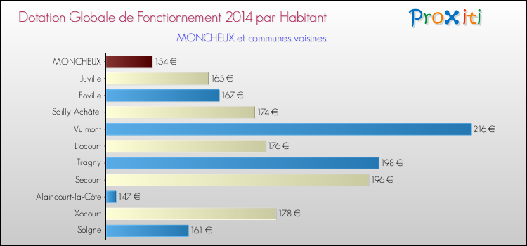 Montant des dotations globales de fonctionnement DGF par Habitant pour MONCHEUX et les communes proches en 2014. Comparaison des des dotations globales de fonctionnement DGF par habitant pour MONCHEUX et les communes voisines en 2014.