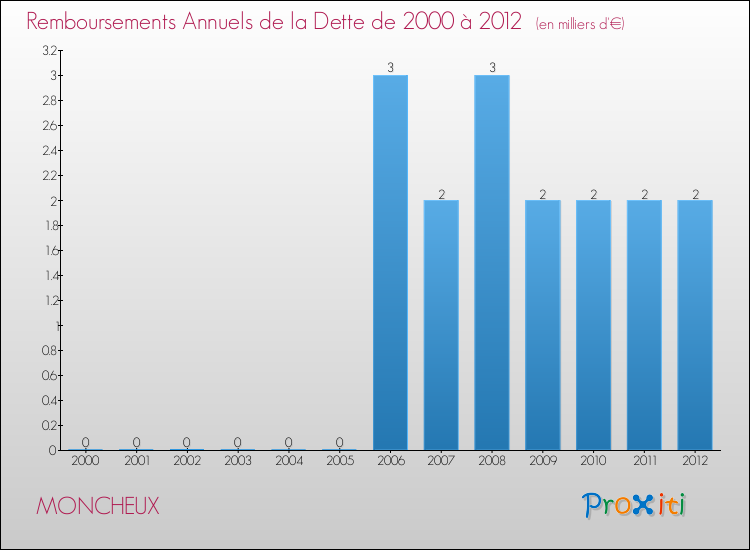 Evolution de l'annuité de la dette pour la commune de MONCHEUX de 2000 à 2012 Annuités de la dette pour MONCHEUX de 2000 à 2012