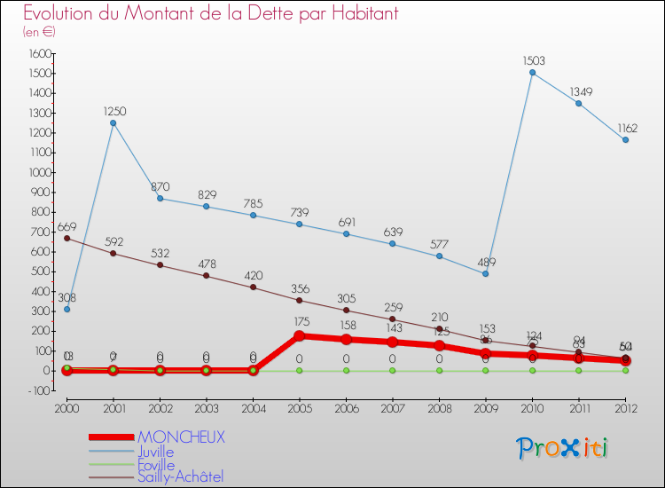 Evolution de la dette par habitant pour la commune de MONCHEUX et les communes proches de 2000 à 2012 Comparaison de la dette par habitant pour MONCHEUX et les communes voisines de 2000 à 2012