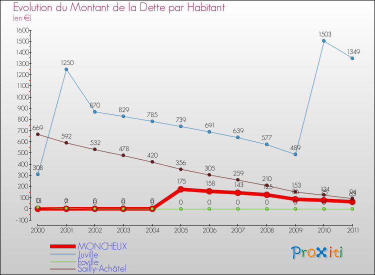 Evolution de la dette par habitant pour la commune de MONCHEUX et les communes proches Comparaison de la dette par habitant pour MONCHEUX et les communes voisines