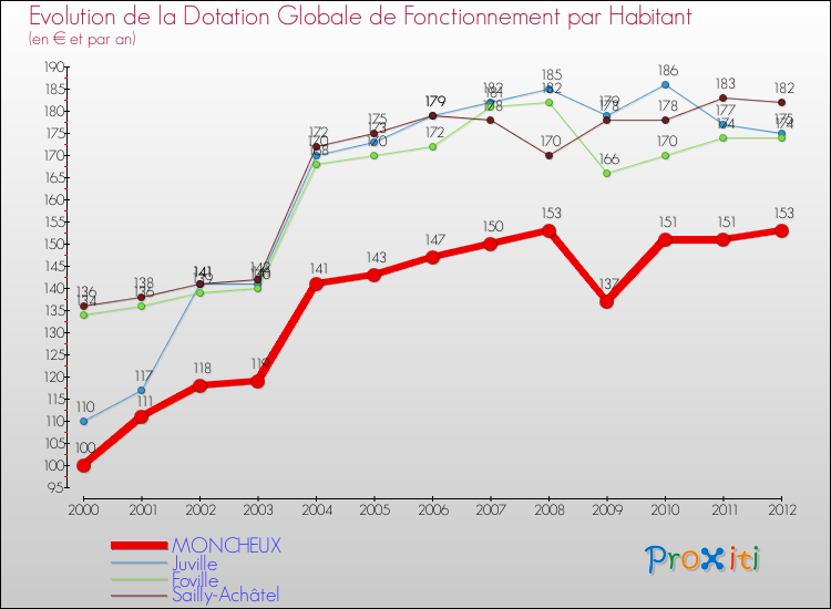 Evolution et montant de la dotation globale de fonctionnement par Habitant pour MONCHEUX et les communes proches Comparaison des dotations globales de fonctionnement par habitant pour MONCHEUX et les communes voisines