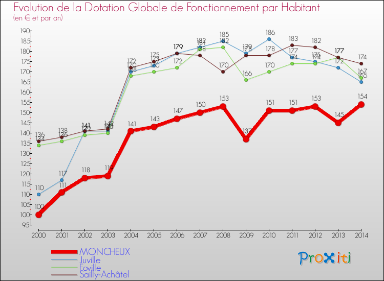 Evolution et montant de la dotation globale de fonctionnement par Habitant pour MONCHEUX et les communes proches de 2000 à 2014. Comparaison des dotations globales de fonctionnement par habitant pour MONCHEUX et les communes voisines de 2000 à 2014.