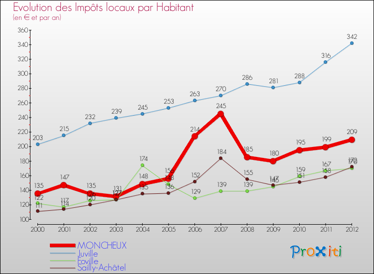 Evolution et montant des impôts locaux par Habitant pour MONCHEUX et les communes proches Comparaison des impôts locaux par habitant pour MONCHEUX et les communes voisines