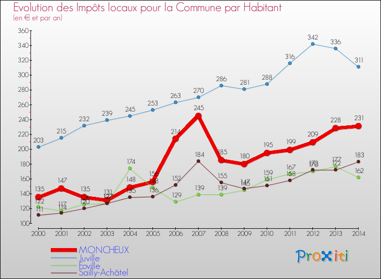 Evolution et montant des impôts locaux par Habitant pour MONCHEUX et les communes proches de 2000 à 2014 Comparaison des impôts locaux par habitant pour MONCHEUX et les communes voisines de 2000 à 2014