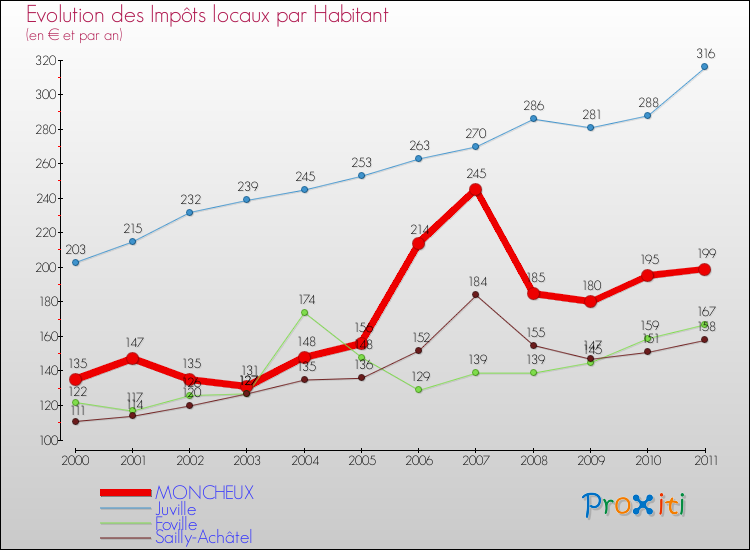Evolution et montant des impôts locaux par Habitant pour MONCHEUX et les communes proches Comparaison des impôts locaux par habitant pour MONCHEUX et les communes voisines
