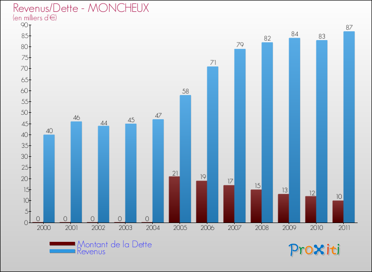 Evolution comparée de la dette et des revenus pour la commune de MONCHEUX de 2000 à 2011 Comparaison de la dette et des revenus pour MONCHEUX de 2000 à 2011