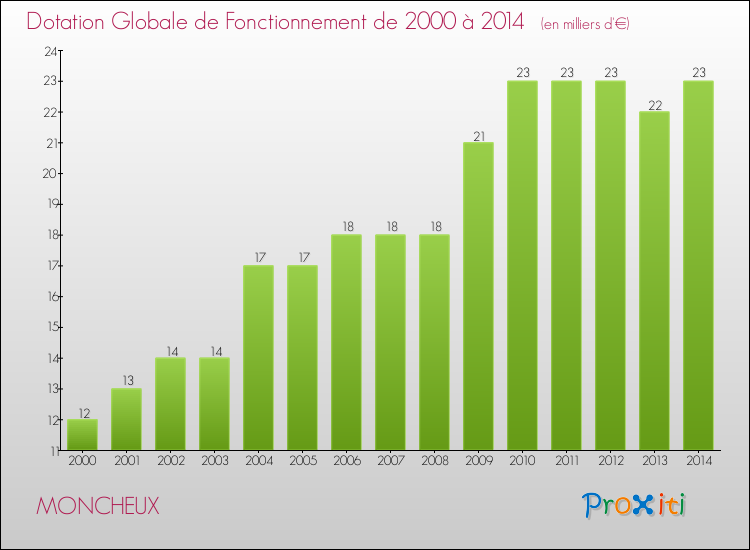 Evolution du montant de la Dotation Globale de Fonctionnement pour la commune de MONCHEUX de 2000 à 2014 Evolution du montant de la Dotation Globale de Fonctionnement pour MONCHEUX de 2000 à 2014