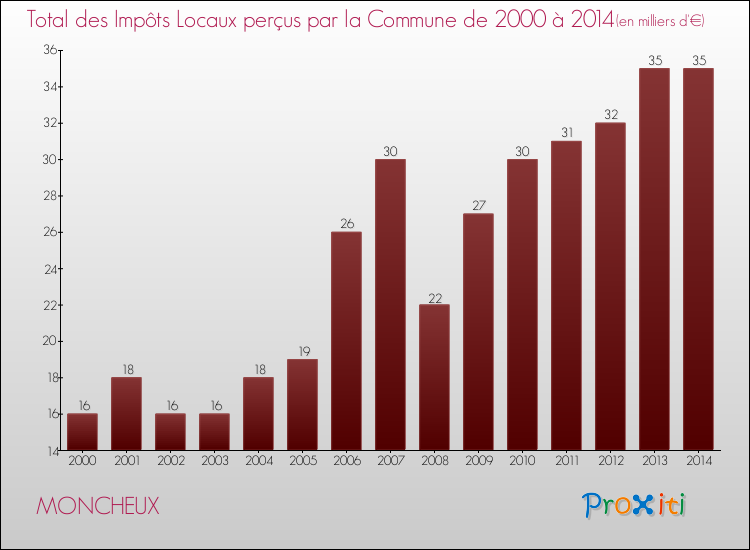 Evolution des Impôts Locaux pour la commune de MONCHEUX de 2000 à 2014 Evolution des Impôts Locaux pour MONCHEUX de 2000 à 2014