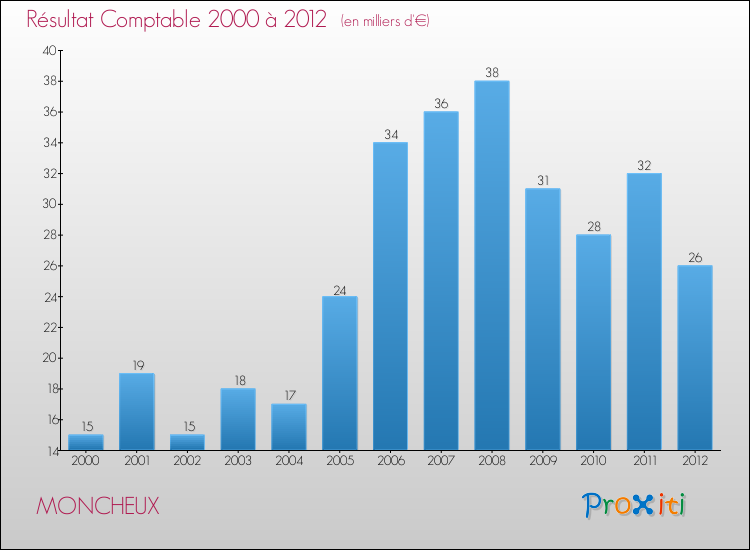 Evolution du résultat comptable pour la commune de MONCHEUX de 2000 à 2012 Evolution du résultat comptable pour MONCHEUX de 2000 à 2012