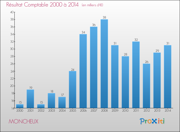Evolution du résultat comptable pour la commune de MONCHEUX de 2000 à 2014 Evolution du résultat comptable pour MONCHEUX de 2000 à 2014