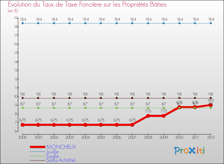 Evolution du taux de la taxe foncière sur le bati pour MONCHEUX et les communes proches de 2000 à 2012 Comparaison des taux de taxe foncière sur le bati pour MONCHEUX et les communes voisines de 2000 à 2012