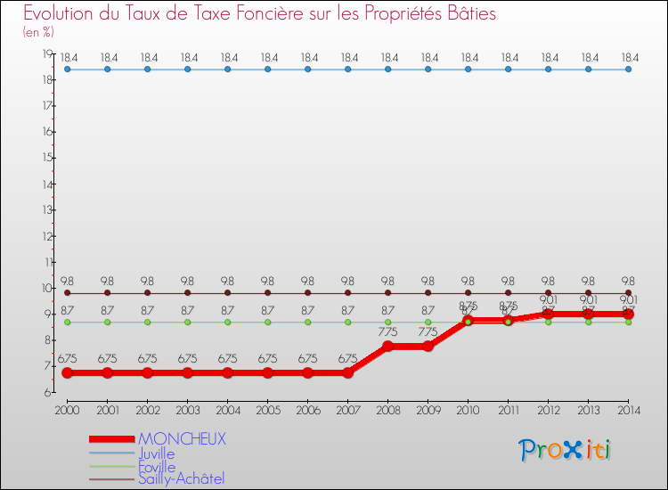 Evolution du taux de la taxe foncière sur le bati pour MONCHEUX et les communes proches de 2000 à 2014 Comparaison des taux de taxe foncière sur le bati pour MONCHEUX et les communes voisines de 2000 à 2014