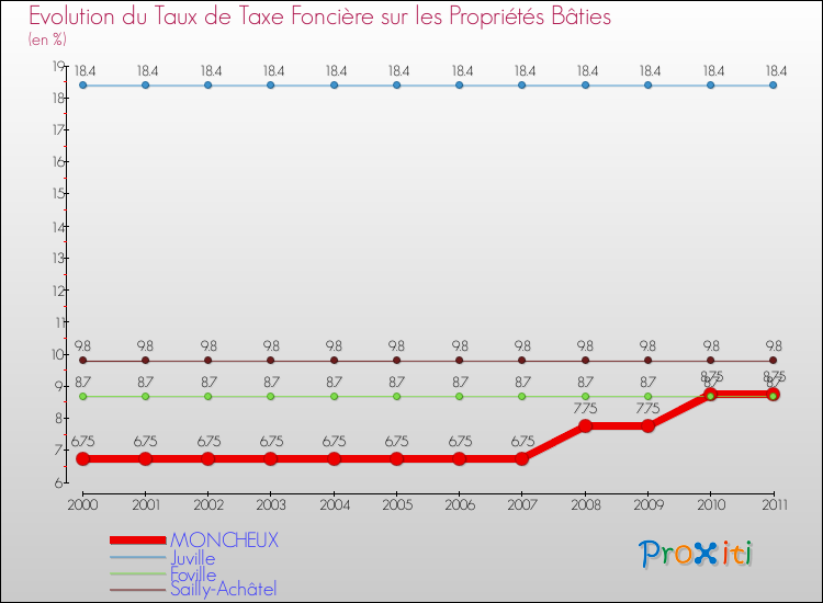 Evolution du taux de la taxe foncière sur le bati pour MONCHEUX et les communes proches Comparaison des taux de taxe foncière sur le bati pour MONCHEUX et les communes voisines